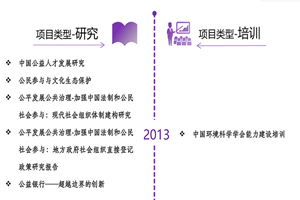 被大鸡巴桶得哇哇叫视频非评估类项目发展历程